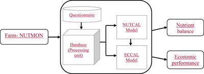 Influence of farmers’ socio-economic characteristics on nutrient flow and implications for system sustainability in smallholdings: a review